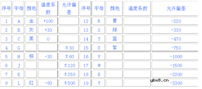 贴片钽电容五大参数与精度表示方法