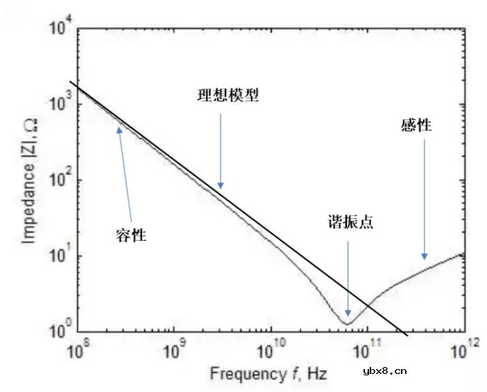 探讨一下电容的高频特性
