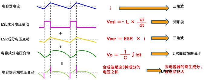 三角波的电容器电流受ESL影响产生矩形波电压