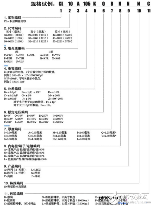 三星贴片电容编码规则