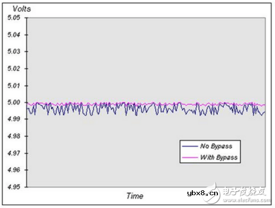 旁路电容的作用与应用原理详解