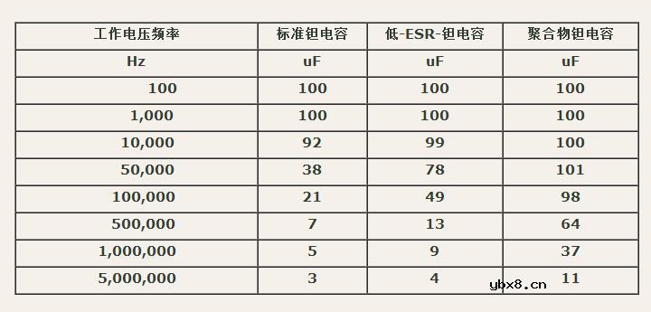 聚合物钽电容和普通钽电容的区别