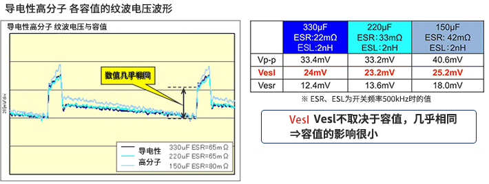 三角波的电容器电流受ESL影响产生矩形波电压