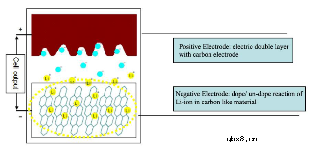 一文来看混合超级电容器
