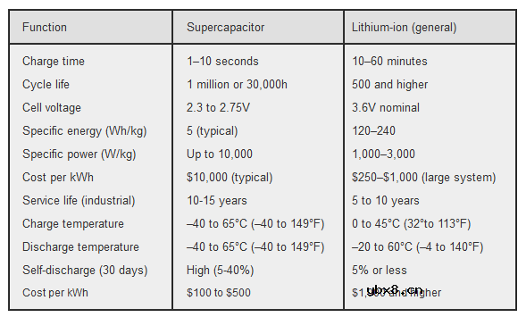 一文来看混合超级电容器