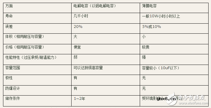 薄膜电容坏了会怎么样_薄膜电容与电解电容的区别