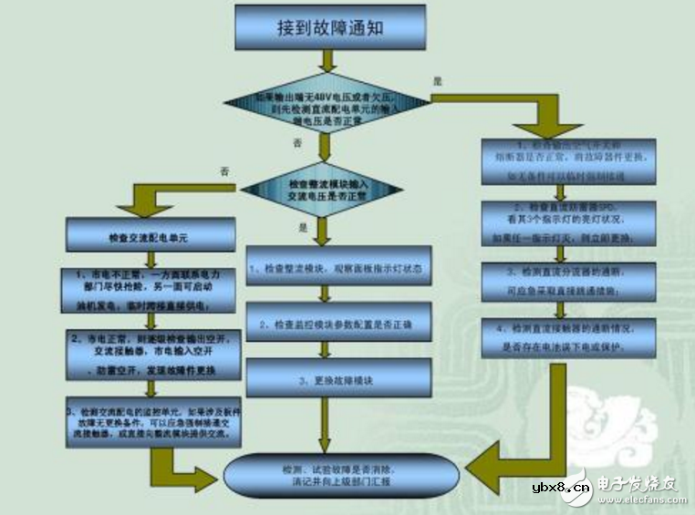 通信故障的分类及处理分析与方法