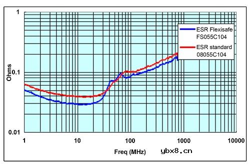 高可靠性陶瓷电容器可应对恶劣环境、生命攸关的应用