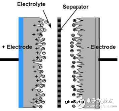 法拉电容的选型及应用（超级电容）