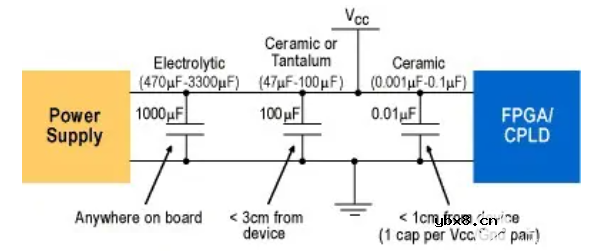 由多个电容组成的去耦旁路电路 电容要怎么布局