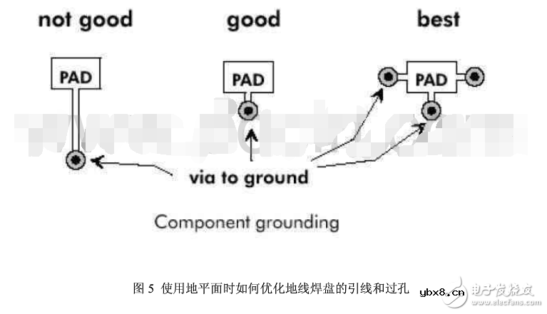 退耦电容的布置和布线