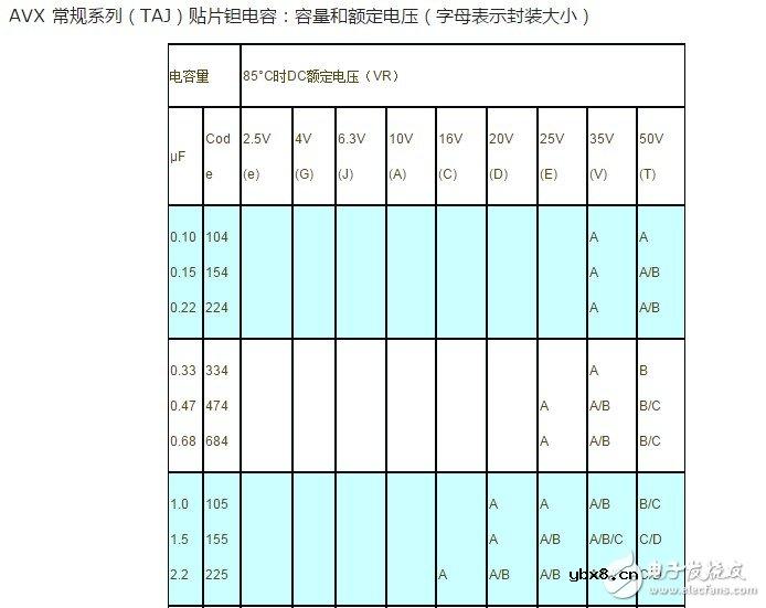 贴片钽电解电容极性标识及参数介绍