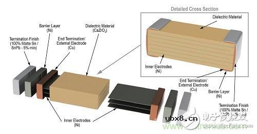 确保产品在预期寿命内正确工作 通过增强材料技术提升电容器寿命