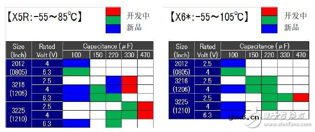 工程师该了解的100μF以上多层陶瓷电容器细节信息