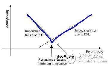 如何选择旁路电容值和封装