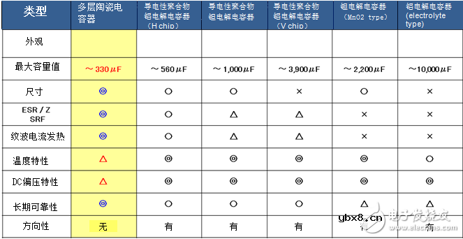 工程师该了解的100μF以上多层陶瓷电容器细节信息