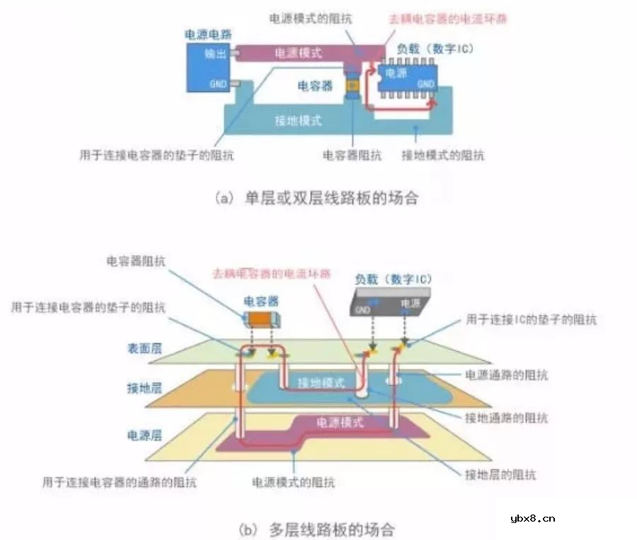 由多个电容组成的去耦旁路电路 电容要怎么布局