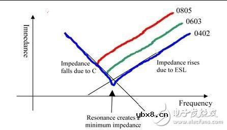 如何选择旁路电容值和封装