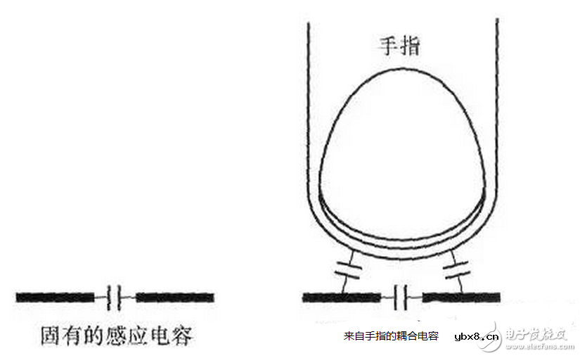 电容屏的核心技术和主要制造厂家的优劣势是什么,如何设计一个触摸时的电容开关？