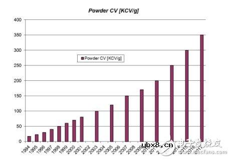 钽电容是电解电容吗 钽电容的作用是什么