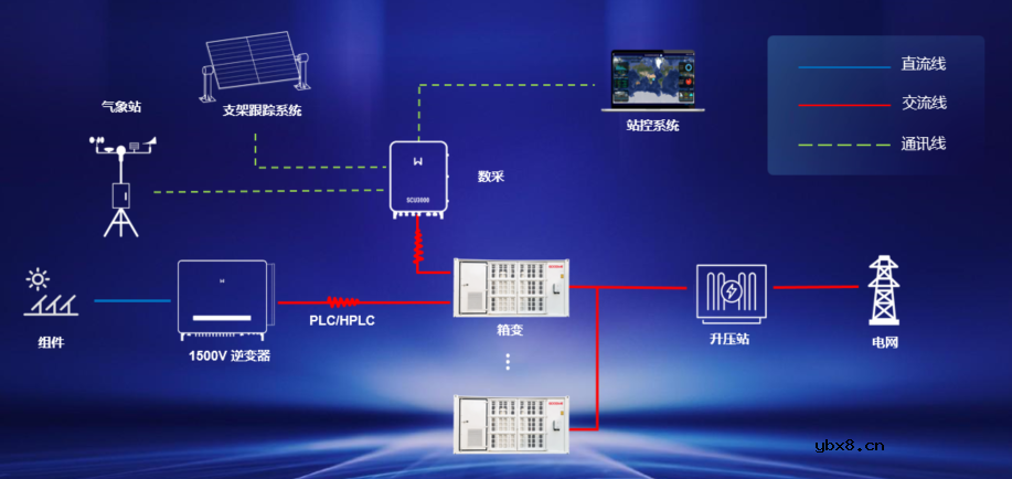 固德威320kW逆变器针对PID的2种解决方案