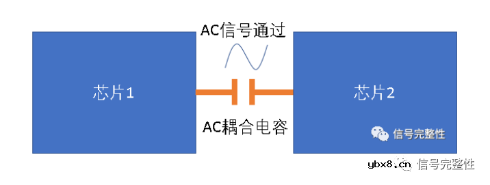 为什么要在串行链路中加入一个AC耦合电容呢？