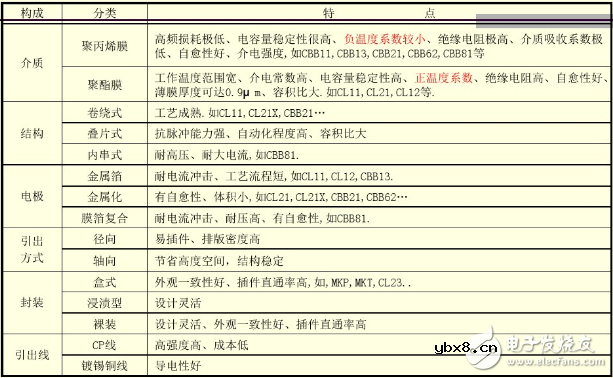薄膜电容器结构及分类