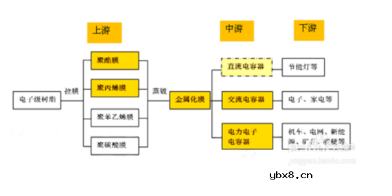 最新薄膜电容器市场分析及发展前景