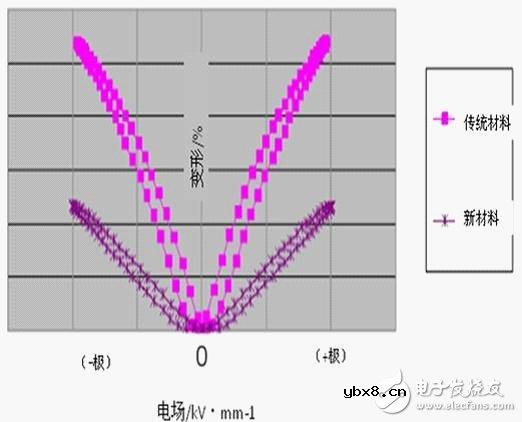 陶瓷电容器的性能和使用电路介绍