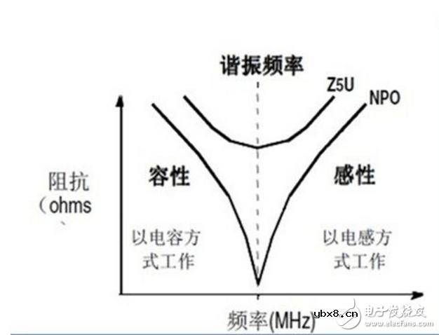 去耦电容的容值计算和布局布线