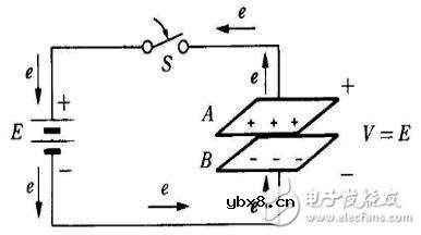 平行板电容器原理