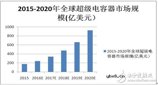 中国超级电容器市场达100亿元