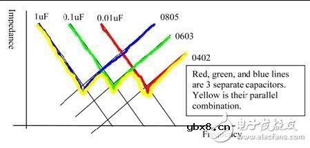 如何选择旁路电容值和封装