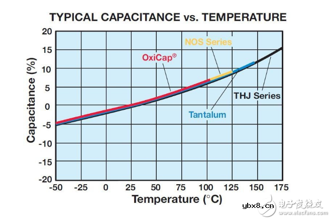 关于贴片钽电容的频率特性分析