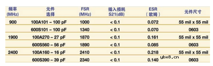 耦合与隔直电容的选取