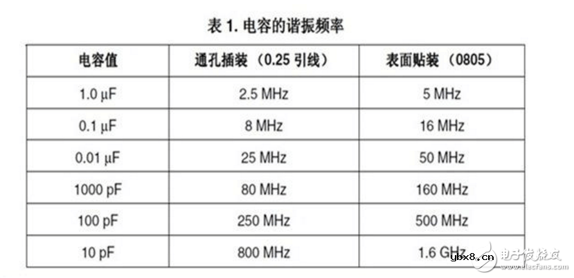 去耦电容的容值计算和布局布线