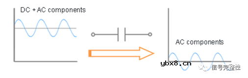 为什么要在串行链路中加入一个AC耦合电容呢？