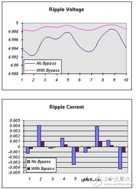 旁路电容的作用与应用原理详解