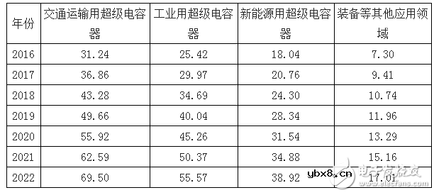 超级电容器的主要应用领域