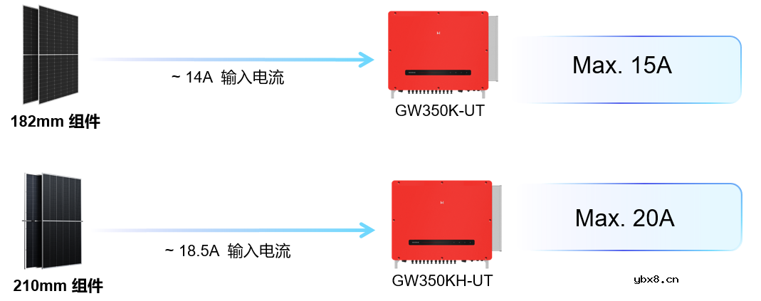 固德威320kW逆变器针对PID的2种解决方案
