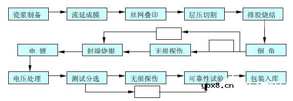 MLCC的制造流程和生产工艺