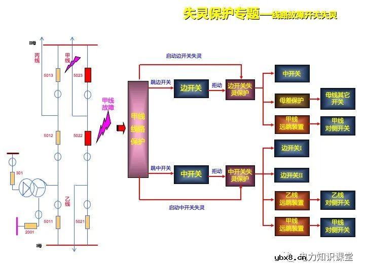 浅谈变电站继电保护定义及线路保护原理