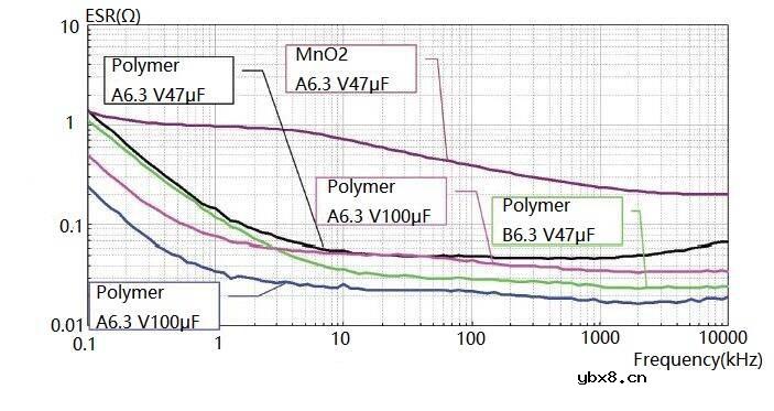 钽电容器的性能/极性/故障原因/应用注意事项