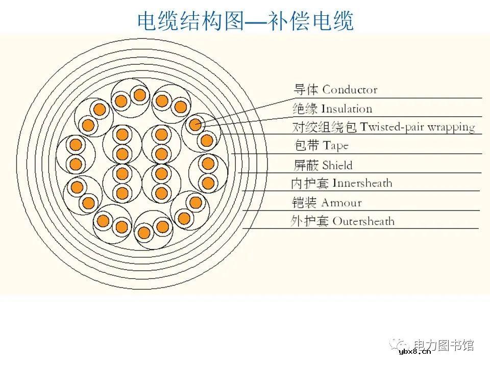 电线电缆的结构、分类、工艺流程