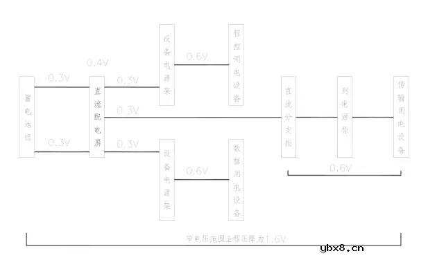 高低压配电系统组成和作用 移动基站直流系统与交换局直流系统的区别！