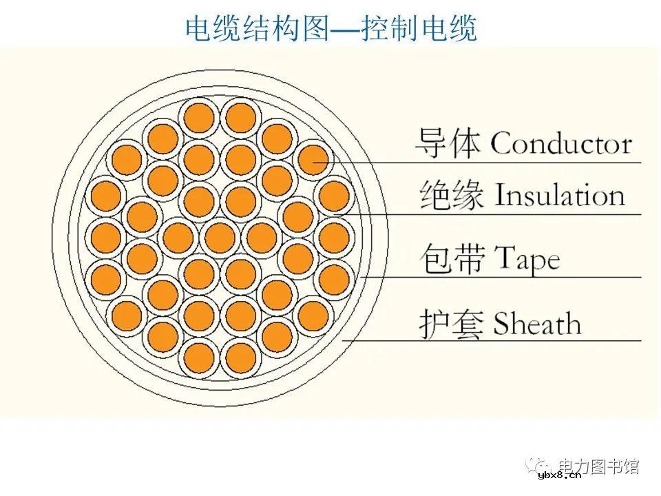 电线电缆的结构、分类、工艺流程