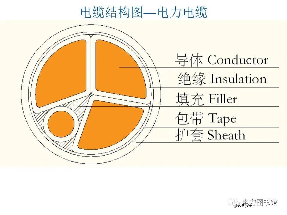 电线电缆的结构、分类、工艺流程