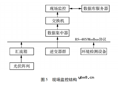 基于物联网云平台的分布式光伏监控系统的设计与实现