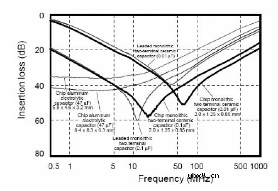 芯片IC0.1uF的电容，这些参数是如何确定