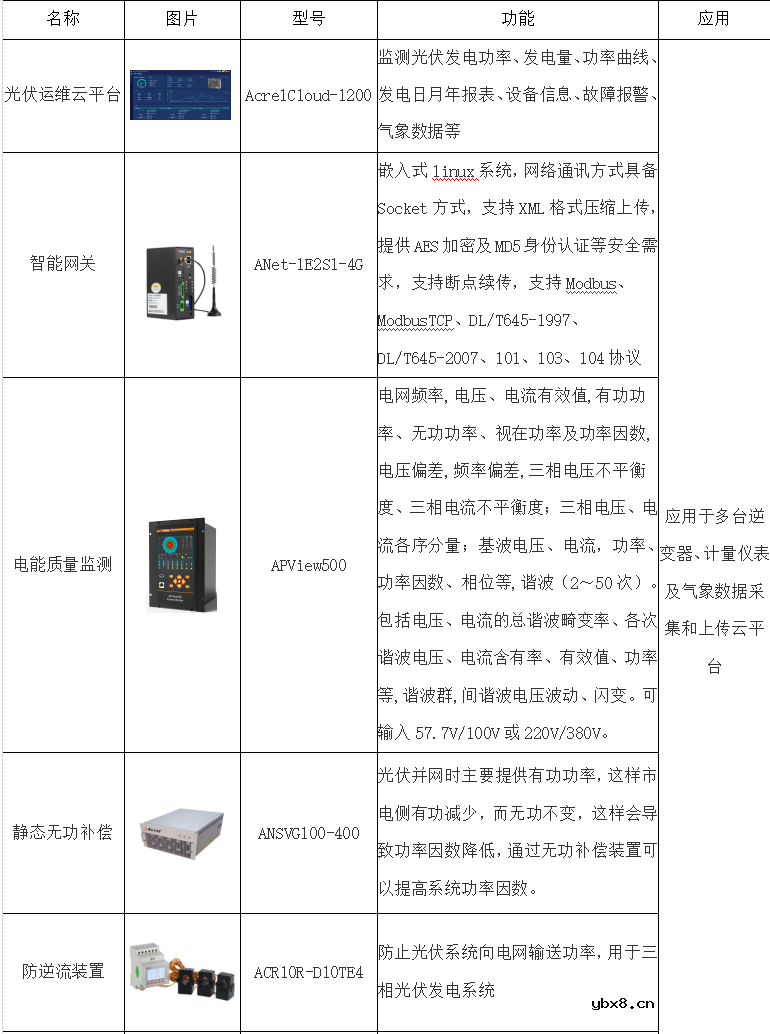 基于物联网云平台的分布式光伏监控系统的设计与实现